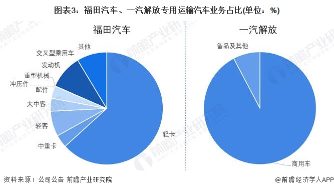 图表3：福田汽车、一汽解放专用运输汽车业务占比(单位：%)