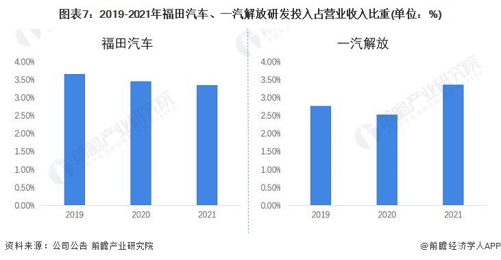 图表7：2019-2021年福田汽车、一汽解放研发投入占营业收入比重(单位：%)