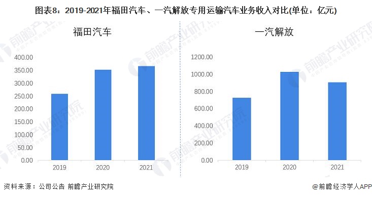 图表8：2019-2021年福田汽车、一汽解放专用运输汽车业务收入对比(单位：亿元)