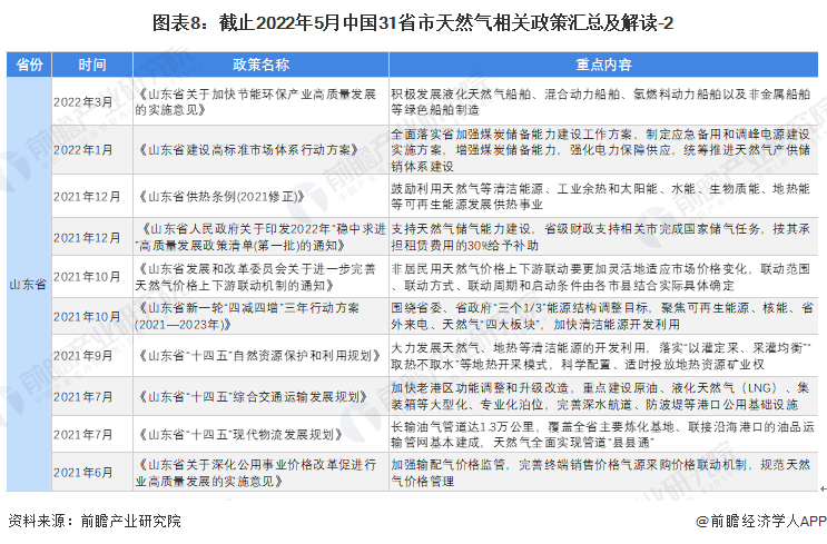 图表8：截止2022年5月中国31省市天然气相关政策汇总及解读-2