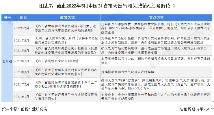 图表7：截止2022年5月中国31省市天然气相关政策汇总及解读-1