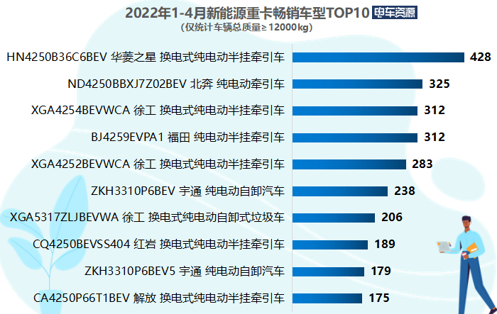 前4月新能源重卡畅销车型集合