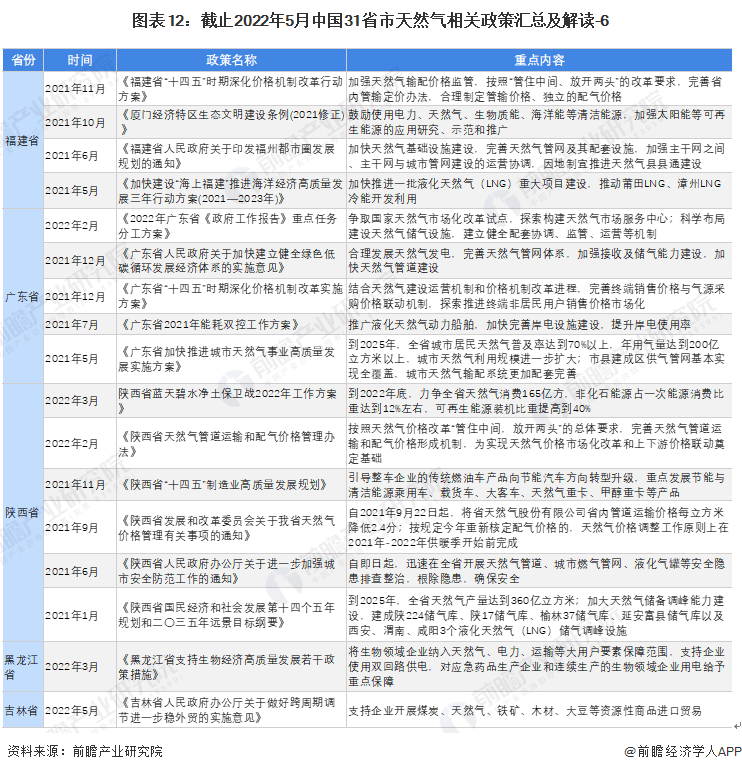 图表12：截止2022年5月中国31省市天然气相关政策汇总及解读-6