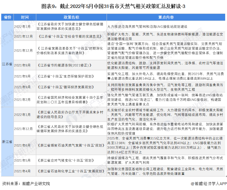 图表9：截止2022年5月中国31省市天然气相关政策汇总及解读-3