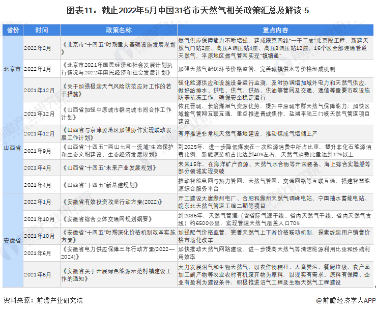 图表11：截止2022年5月中国31省市天然气相关政策汇总及解读-5