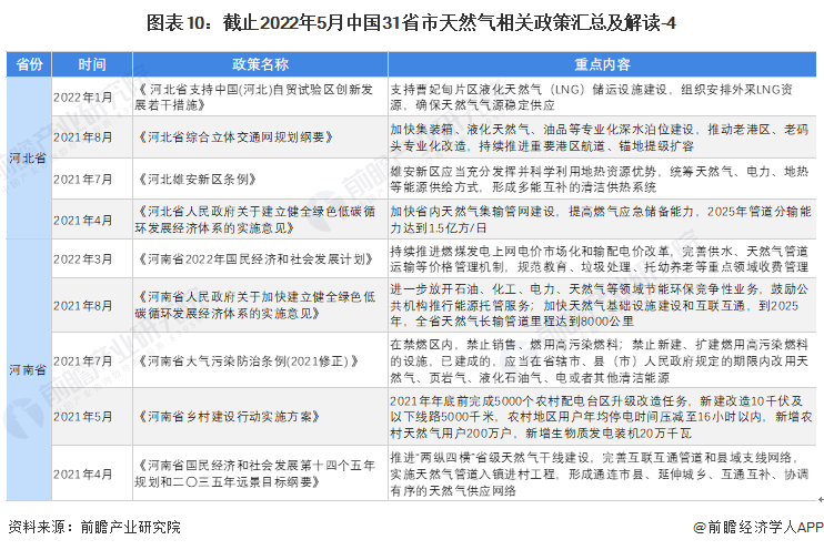 图表10：截止2022年5月中国31省市天然气相关政策汇总及解读-4