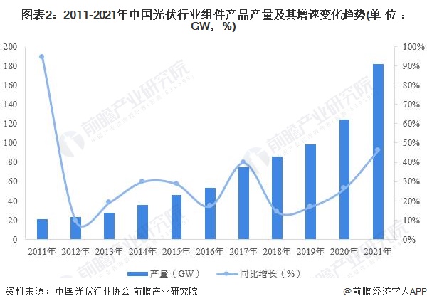 图表22011-2021年中国光伏行业组件产品产量及其增速变化趋势(单位GW，%)