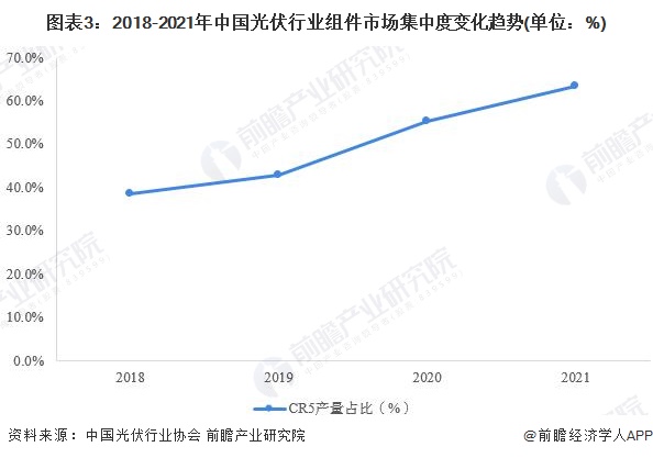 图表32018-2021年中国光伏行业组件市场集中度变化趋势(单位%)