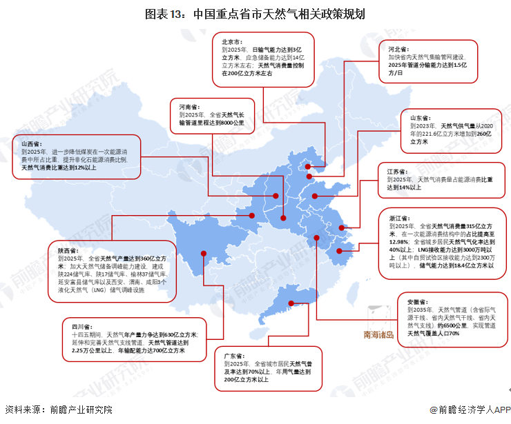 图表13：中国重点省市天然气相关政策规划