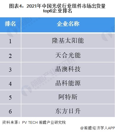 图表42021年中国光伏行业组件市场出货量top6企业排名