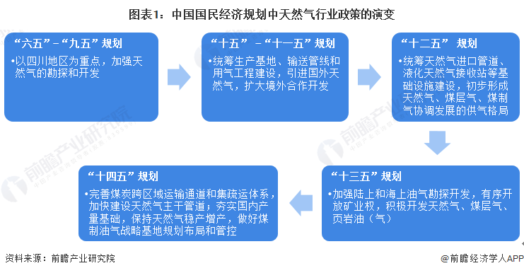图表1：中国国民经济规划中天然气行业政策的演变