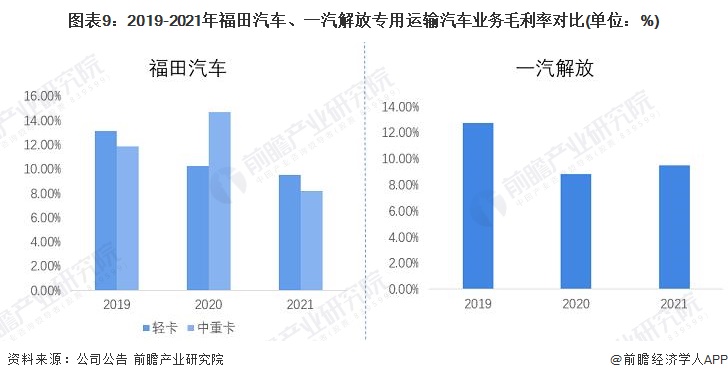 图表9：2019-2021年福田汽车、一汽解放专用运输汽车业务毛利率对比(单位：%)