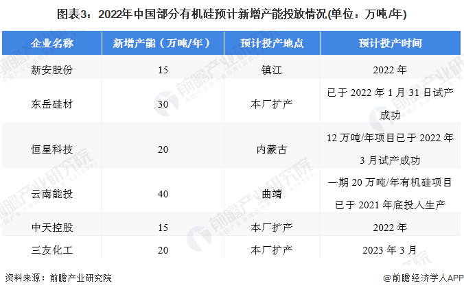 图表32022年中国部分有机硅预计新增产能投放情况(单位万吨/年)