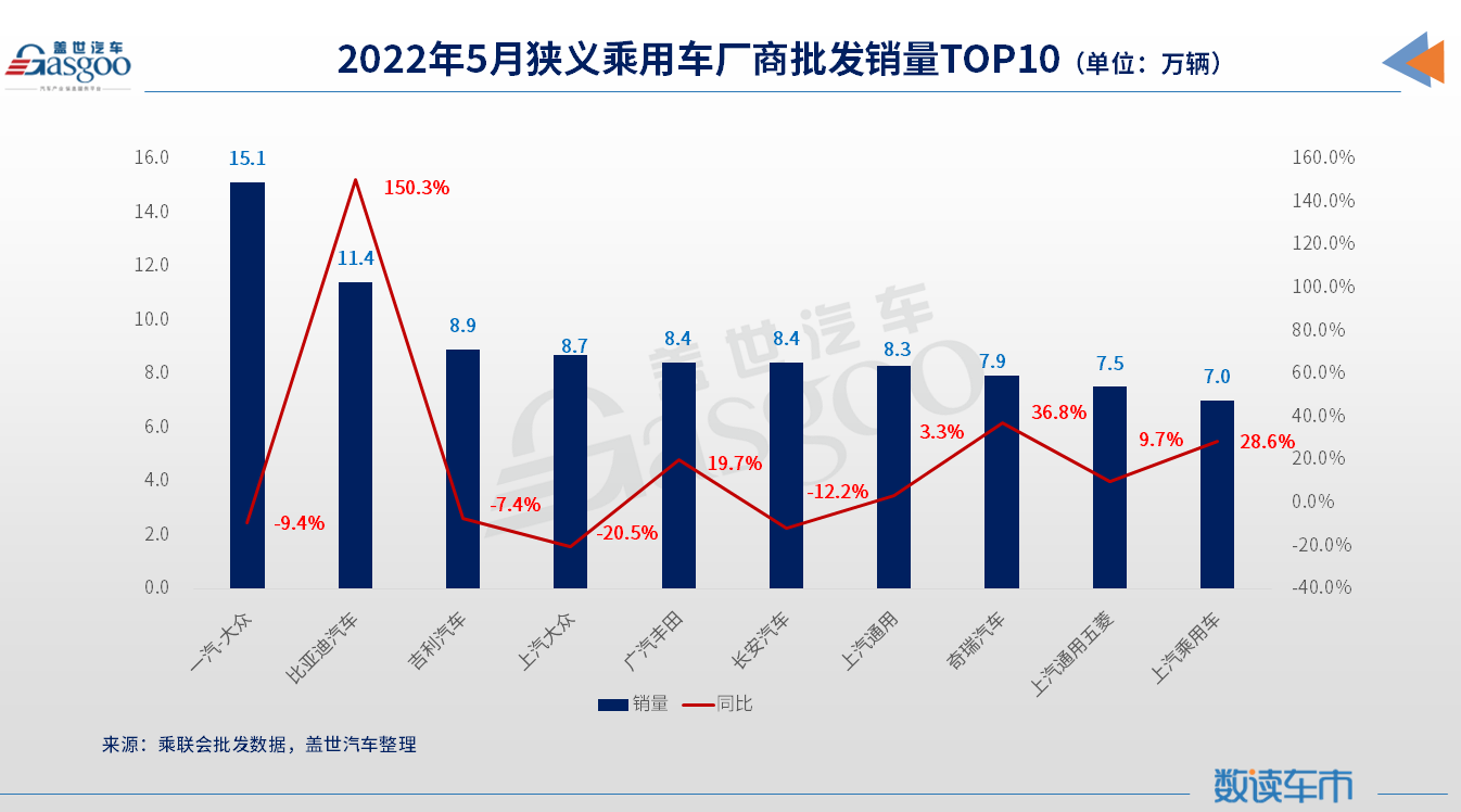 5月车企销量TOP 10：一汽-大众重回榜首，上汽系回暖