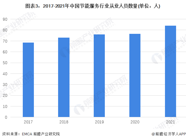 图表3：2017-2021年中国节能服务行业从业人员数量(单位：人)