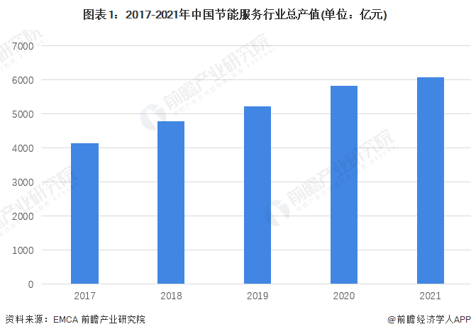 图表1：2017-2021年中国节能服务行业总产值(单位：亿元)