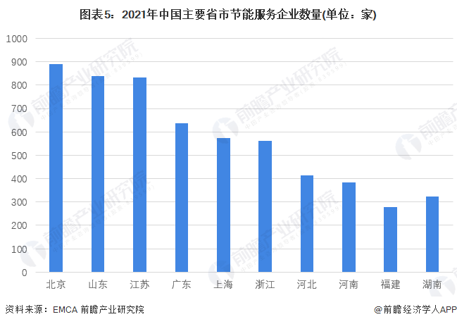 图表5：2021年中国主要省市节能服务企业数量(单位：家)