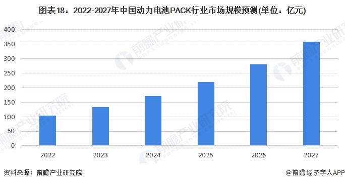 图表18：2022-2027年中国动力电池PACK行业市场规模预测(单位：亿元)