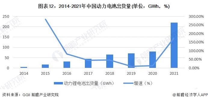 图表12：2014-2021年中国动力电池出货量(单位：GWh，%)