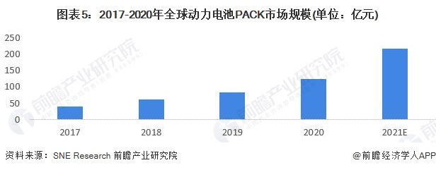 图表5：2017-2020年全球动力电池PACK市场规模(单位：亿元)