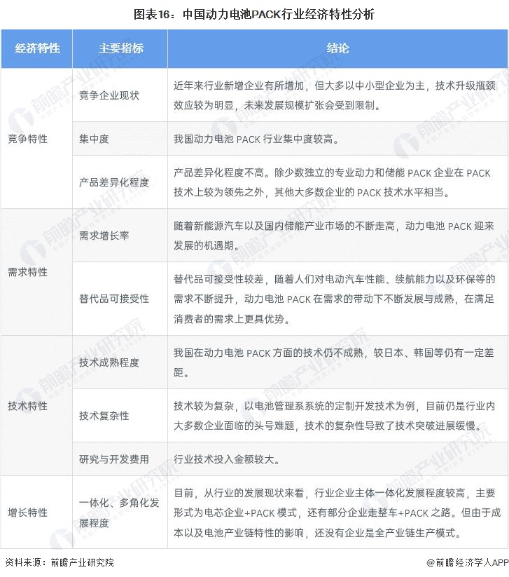 图表16：中国动力电池PACK行业经济特性分析
