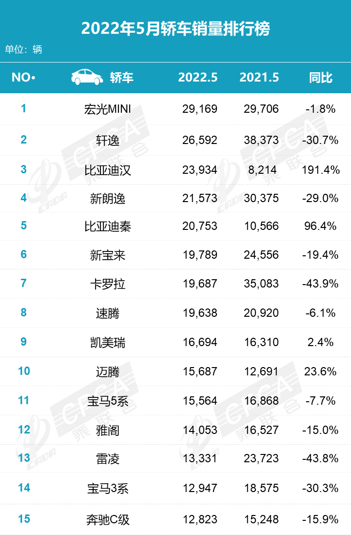 5月轿车销量榜：轩逸第二比亚迪汉紧随其后，宝来、万腾进入前十