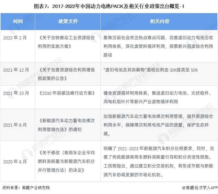图表7：2017-2022年中国动力电池PACK及相关行业政策出台概览-1