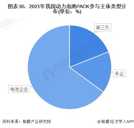 图表10：2021年我国动力电池PACK参与主体类型分布(单位：%)