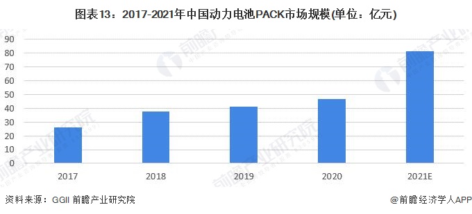 图表13：2017-2021年中国动力电池PACK市场规模(单位：亿元)