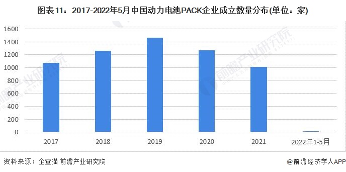 图表11：2017-2022年5月中国动力电池PACK企业成立数量分布(单位：家)