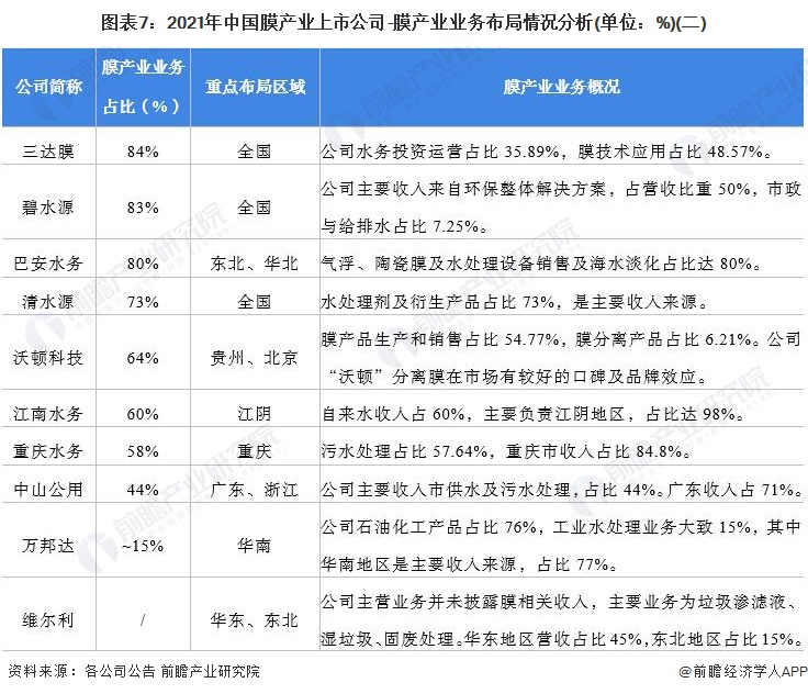 图表7：2021年中国膜产业上市公司-膜产业业务布局情况分析(单位：%)(二)