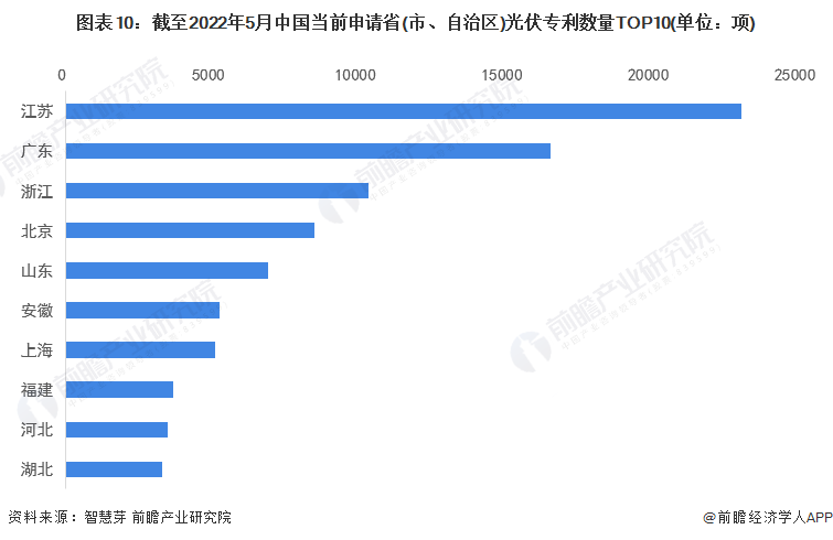 图表10截至2022年5月中国当前申请省(市、自治区)光伏专利数量TOP10(单位项)