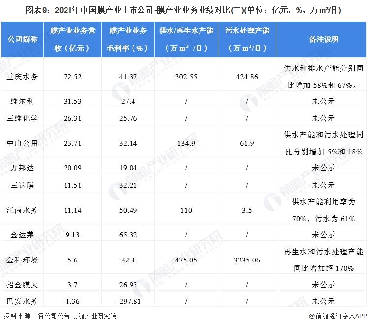 图表9：2021年中国膜产业上市公司-膜产业业务业绩对比(二)(单位：亿元，%，万m³/日)