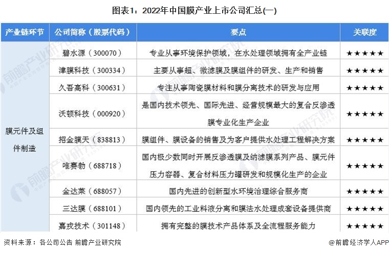 图表1：2022年中国膜产业上市公司汇总(一)