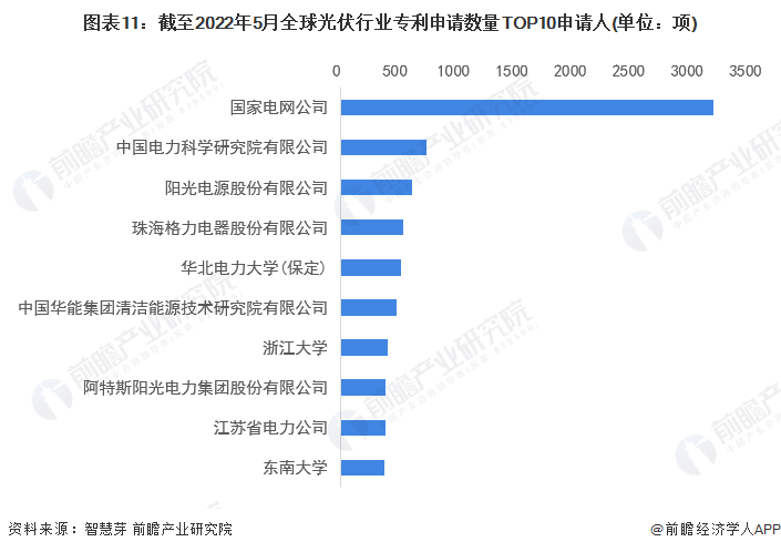 图表11截至2022年5月全球光伏行业专利申请数量TOP10申请人(单位项)