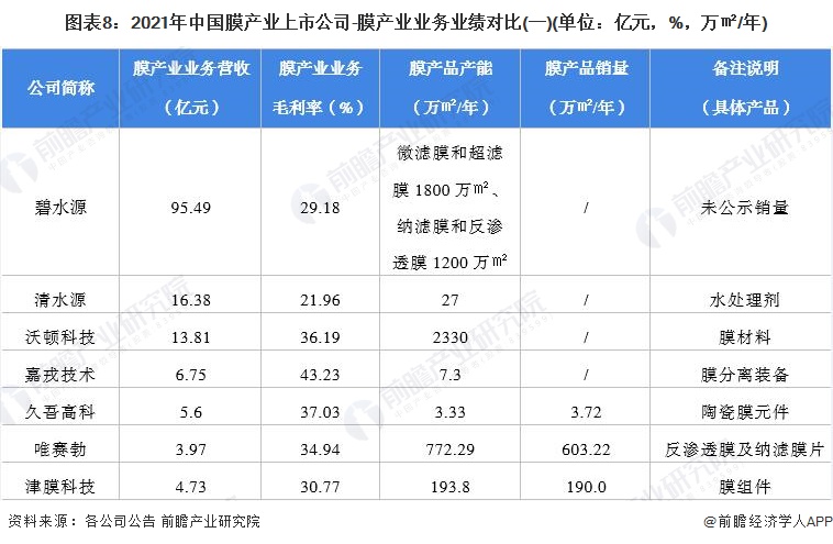 图表8：2021年中国膜产业上市公司-膜产业业务业绩对比(一)(单位：亿元，%，万㎡/年)