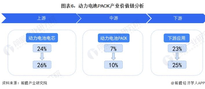 图表6：动力电池PACK产业价值链分析