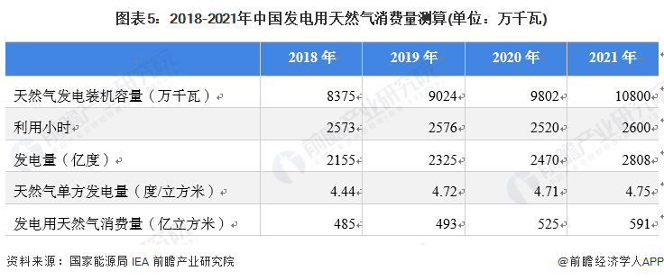 图表5：2018-2021年中国发电用天然气消费量测算(单位：万千瓦)