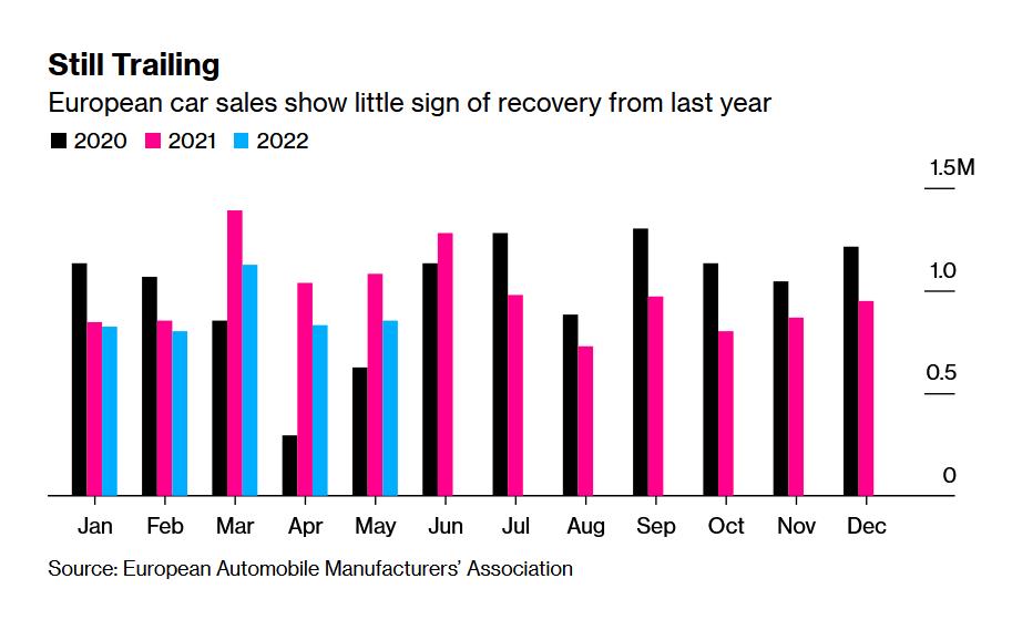 5月欧洲车市：销量连跌11个月，下半年或迎来曙光
