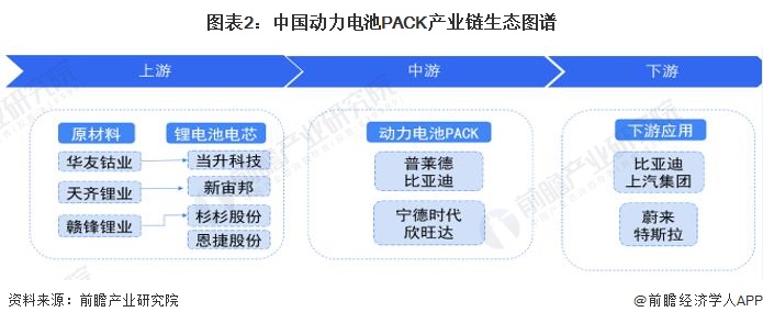 图表2：中国动力电池PACK产业链生态图谱