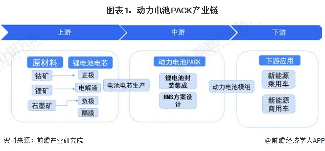 图表1：动力电池PACK产业链