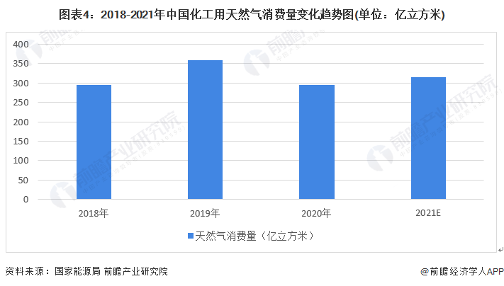 图表4：2018-2021年中国化工用天然气消费量变化趋势图(单位：亿立方米)