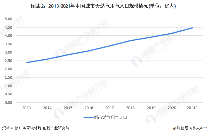 图表2：2013-2021年中国城市天然气用气人口规模情况(单位：亿人)