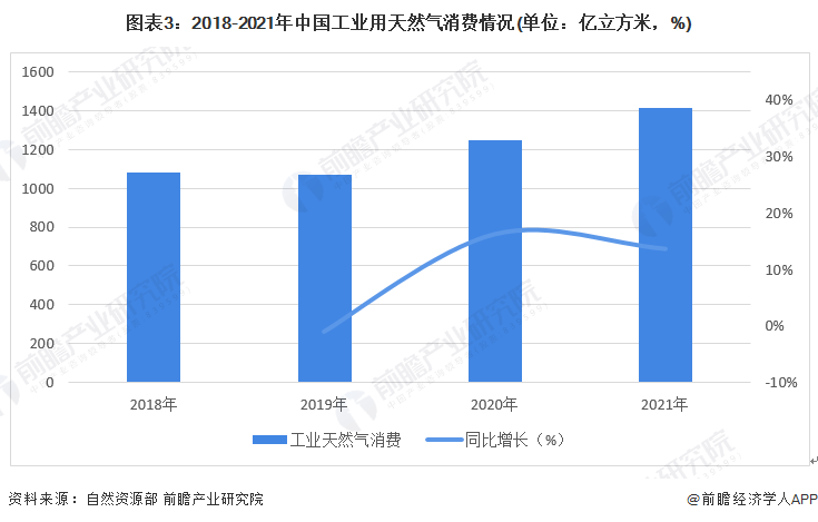 图表3：2018-2021年中国工业用天然气消费情况(单位：亿立方米，%)