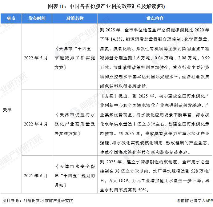 图表11：中国各省份膜产业相关政策汇总及解读(四)