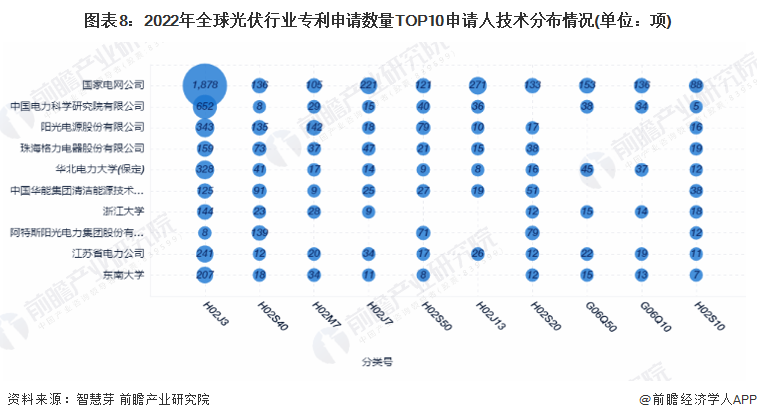 图表82022年全球光伏行业专利申请数量TOP10申请人技术分布情况(单位项)
