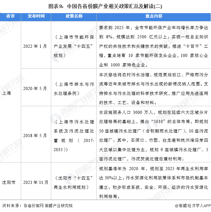 图表9：中国各省份膜产业相关政策汇总及解读(二)