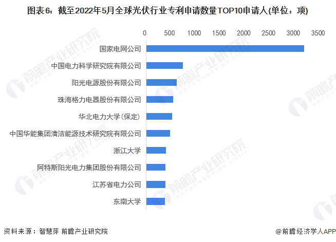 图表6截至2022年5月全球光伏行业专利申请数量TOP10申请人(单位项)