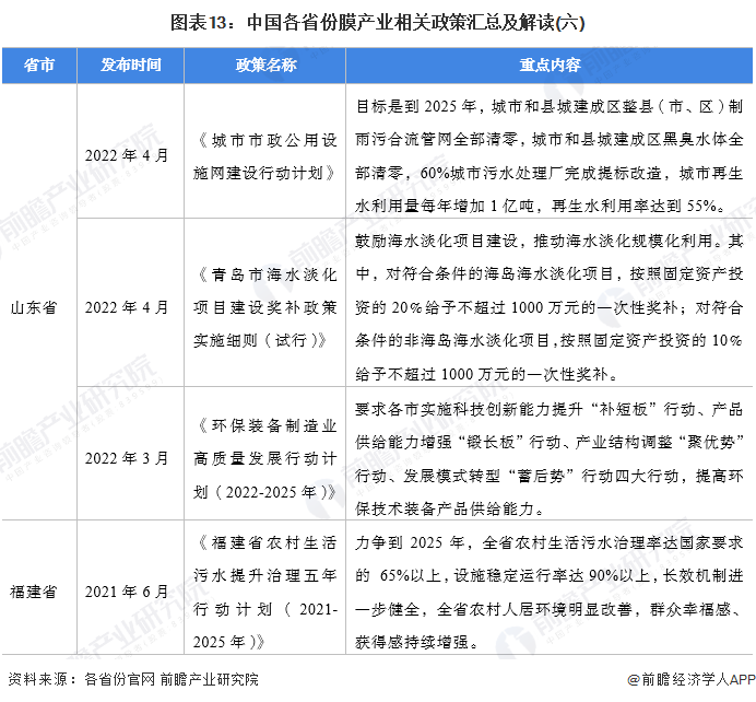 图表13：中国各省份膜产业相关政策汇总及解读(六)
