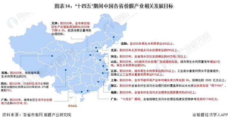 图表14：“十四五”期间中国各省份膜产业相关发展目标